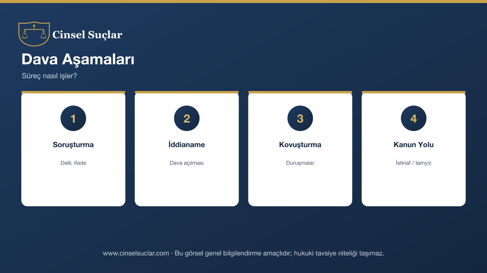 Dava aşamaları: soruşturma, iddianame, kovuşturma, kanun yolları