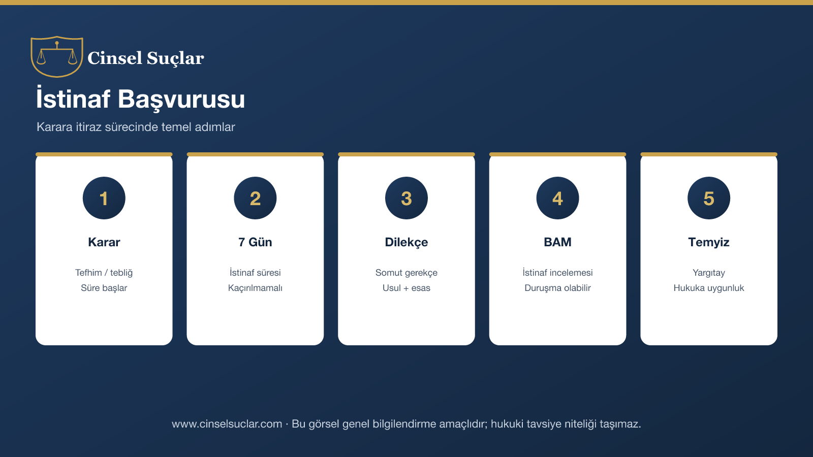 İstinaf başvurusu adımları: karar, 7 gün süre, dilekçe, BAM incelemesi, temyiz